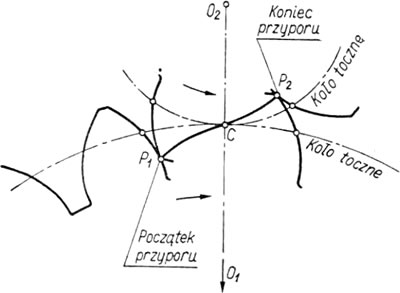 Zazębienie przekładni