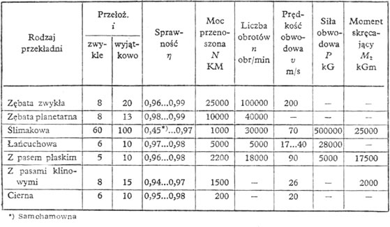 Graniczne wartości cech użytkowych przekładni
