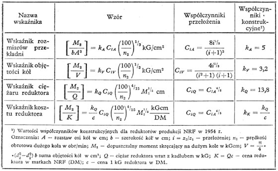 Wskaxniki przekładni walcowych
